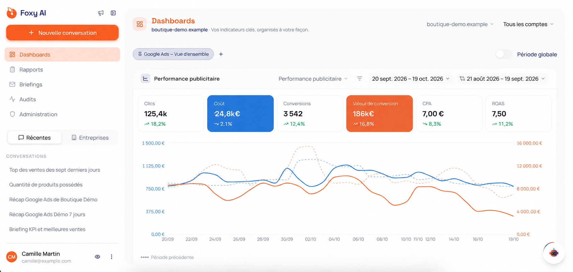 Foxy AI : tableau de bord Google Ads, indicateurs et comparaison des périodes. Données de démonstration.