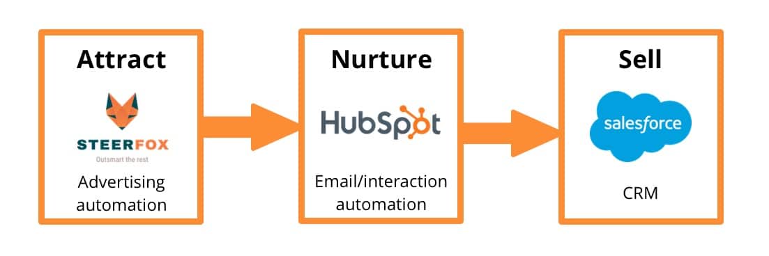 marketing-automation-stack-1