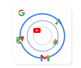 Illustration du format Performance Max de Google Ads, permettant d’exploiter simultanément Search, Shopping, Display, YouTube et Gmail.