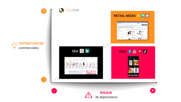 Diagramme montrant les opportunités commerciales et les risques de dépendance des différentes stratégies publicitaires : SEA avec Google et Bing, SMA avec Facebook, Instagram, Pinterest, et TikTok, et Retail Media avec des plateformes comme Amazon et Cdiscount.