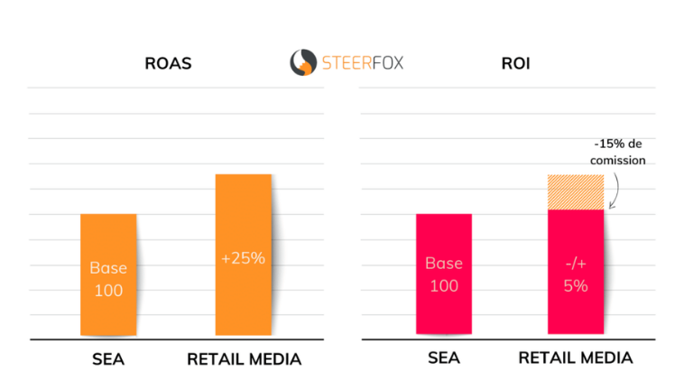 Graphique comparant le retour sur les dépenses publicitaires et le retour sur investissement (ROI) entre les campagnes SEA et Retail Media.