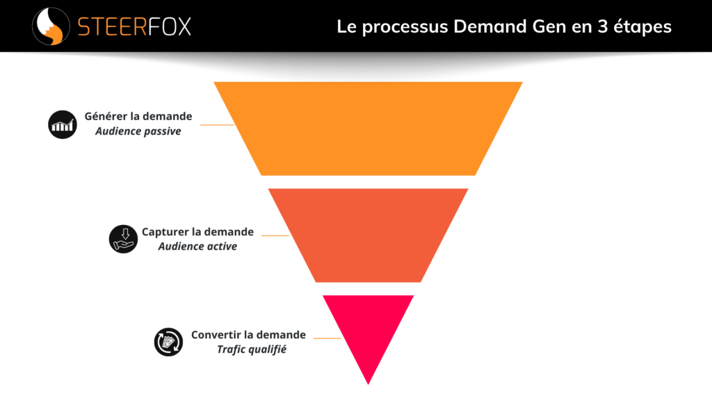 Entonnoir du processus de Demand Gen avec ce que chaque étape apporte en terme de bénéfices