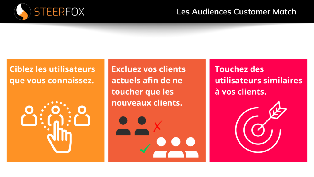 Schéma explicatif des audiences customer match en 3 étapes des customer match