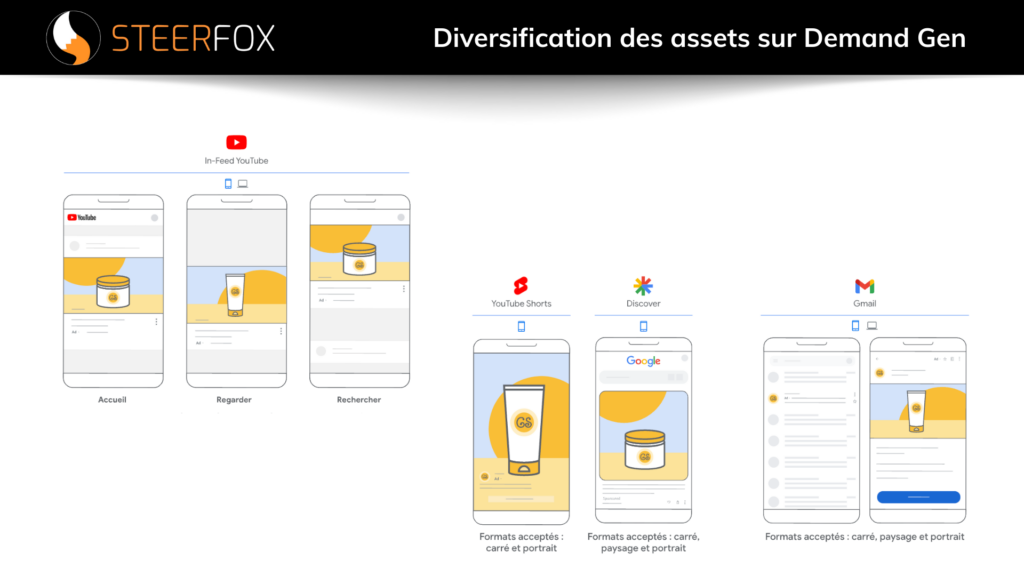 DIfférents formats / assets possible sur Demand Gen : carré, rectangle etc