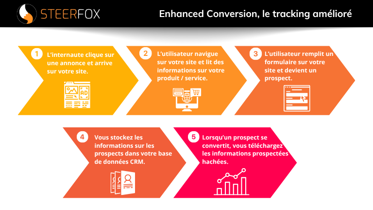 Schéma explicatif du tracking amélioré et du suivi avancé des conversions pour les prospects, à travers 5 étapes clés.