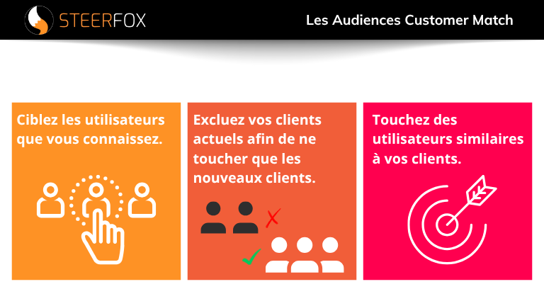 Schéma explicatif des audiences customer match en 3 étapes des customer match.