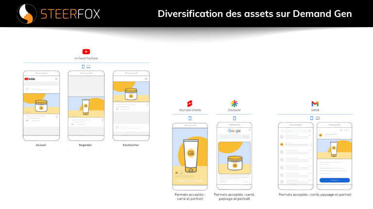 DIfférents formats / assets possible sur Demand Gen : carré, rectangle, etc.