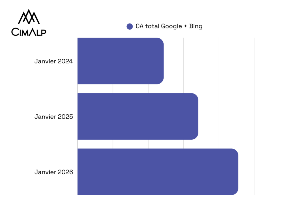 Graphique de l’évolution des performances de la marque Cimalp