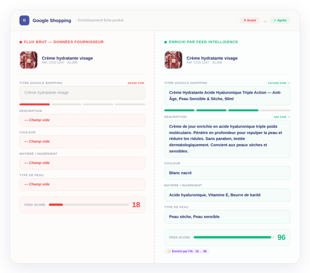 Scoring IA classant des produits cosmétiques par priorité d'enrichissement avec barres de score et indicateurs critique, moyen et conforme