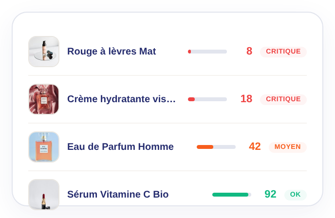 Liste de produits classés par score de priorité d'enrichissement avec badges critique, moyen et conforme