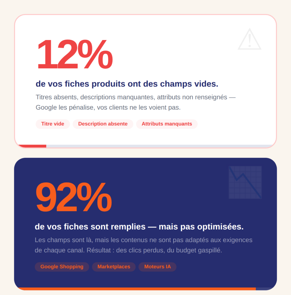 Statistiques d'audit de flux produit montrant 12% de fiches avec des champs vides et 92% de fiches non optimisées pour Google Shopping et les marketplaces