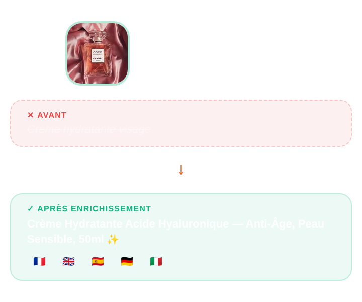 Enrichissement IA d'une fiche produit cosmétique avec transformation du titre avant et après, génération de description et traduction en 5 langues